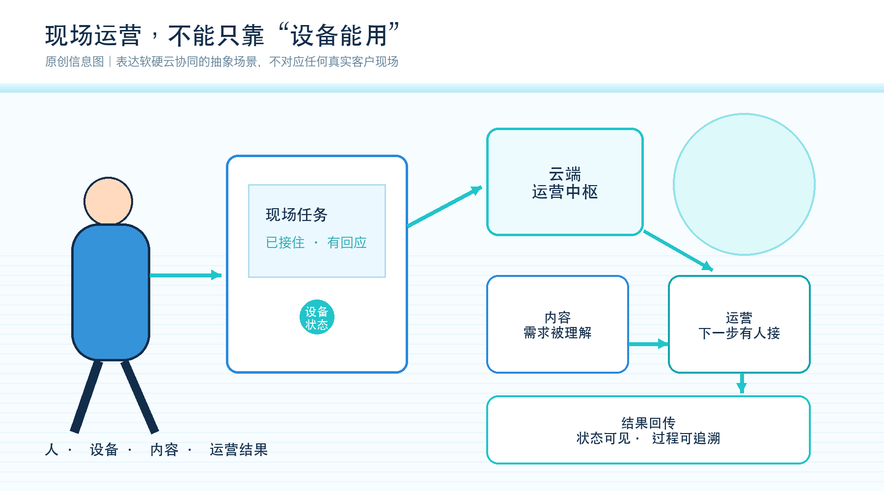 现场运营抽象场景:人、设备、内容与运营结果
